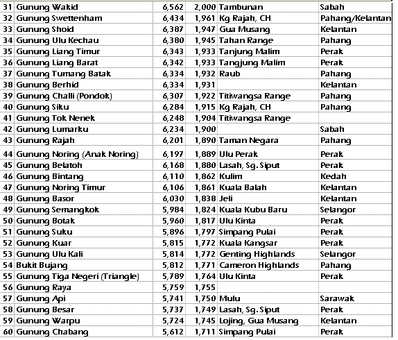 Highest Malaysia Mountains 31-60