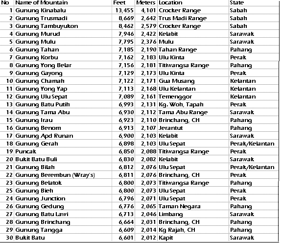 Highest Malaysia Mountains List 1-30