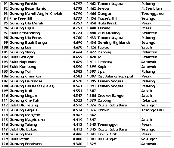 Highest Malaysia Mountains 91-120