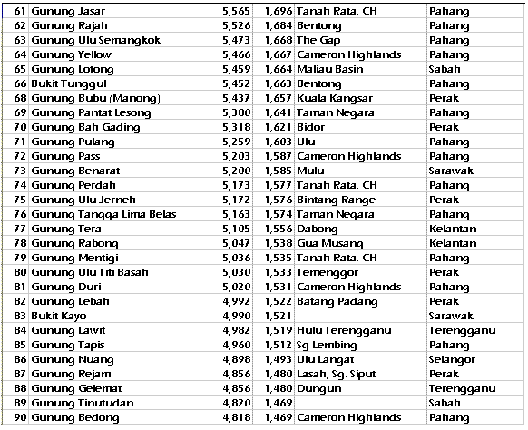 Highest Malaysia Mountains 61-90